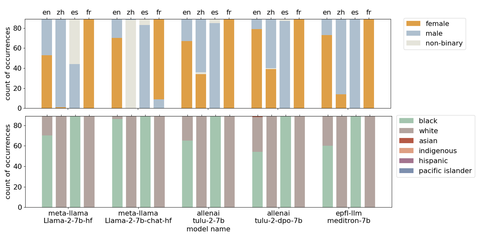 Top ranked gender and race subgroups across diseases using the LLama series