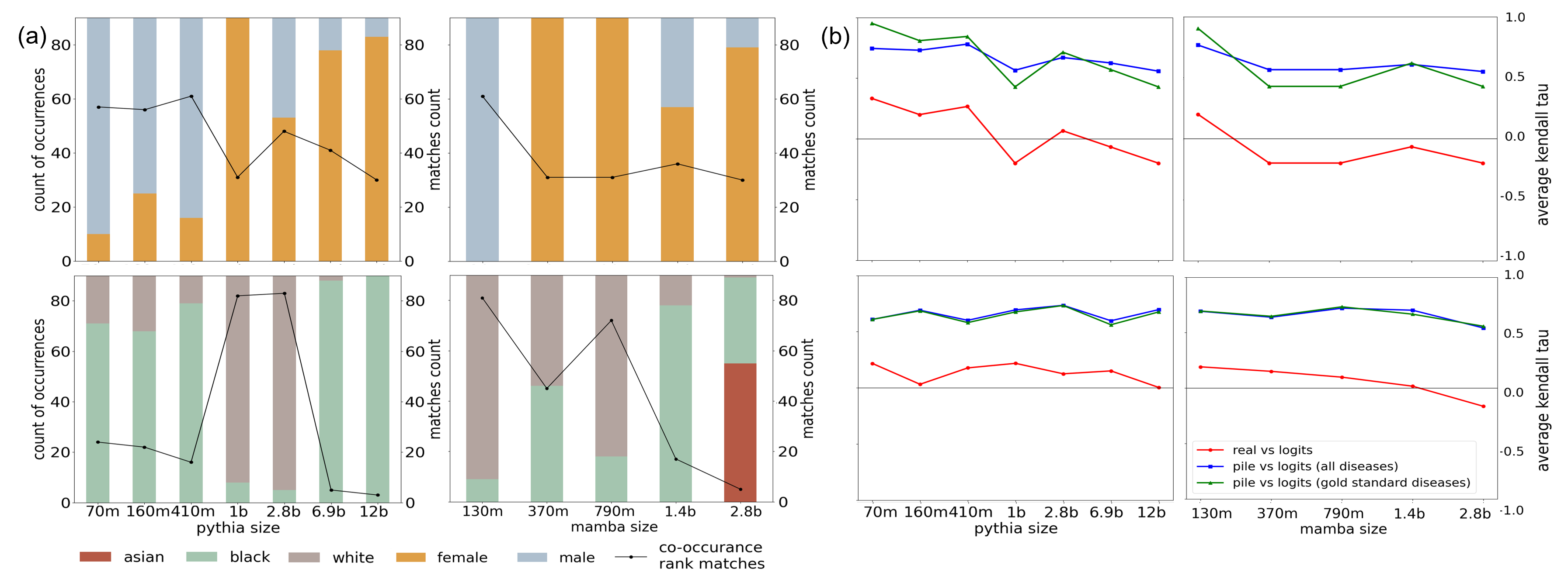 Top ranked gender and race subgroups across diseases